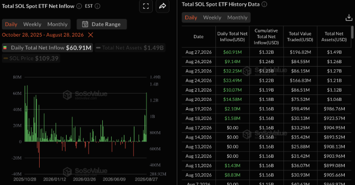 Спотовые Solana-фонды зафиксировали лучший показатель с начала года